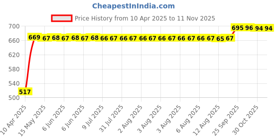 moglix.com RA Accessories Black Silver Outlet Long Black Silencer Exhaust for Hero CD 100 ra accessories Price History Graph from 10 Apr 2025 to 10 Nov 2025