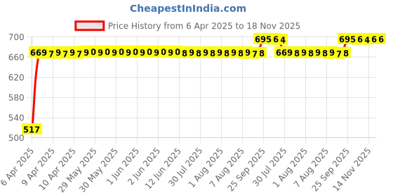 moglix.com RA Accessories Black Silver Outlet Long Black Silencer Exhaust for Hero CD 100 SS ra accessories Price History Graph from 6 Apr 2025 to 18 Nov 2025