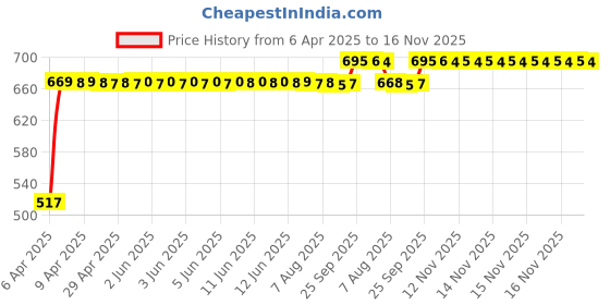 moglix.com RA Accessories Black Silver Outlet Long Black Silencer Exhaust for Hero CD 110 Dream ra accessories Price History Graph from 6 Apr 2025 to 16 Nov 2025