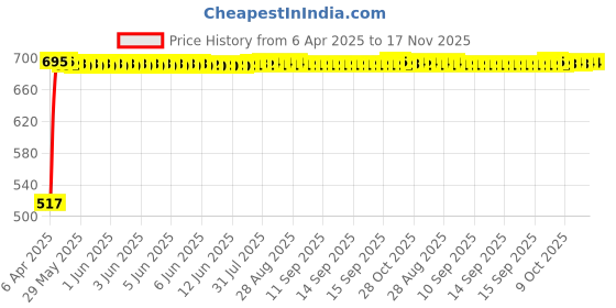 moglix.com RA Accessories Black Silver Outlet Long Black Silencer Exhaust for Hero CD Deluxe New ra accessories Price History Graph from 6 Apr 2025 to 17 Nov 2025