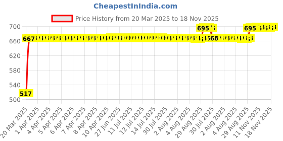 moglix.com RA Accessories Black Silver Outlet Long Black Silencer Exhaust for Hero Passion X Pro ra accessories Price History Graph from 20 Mar 2025 to 18 Nov 2025