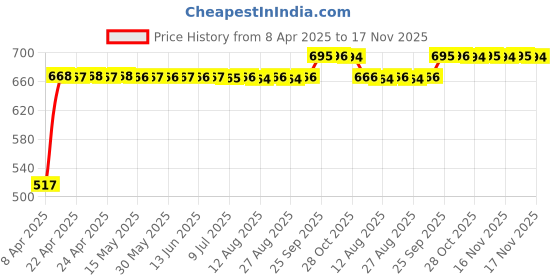 moglix.com RA Accessories Black Silver Outlet Long Black Silencer Exhaust for Hero Passion XPRO New ra accessories Price History Graph from 8 Apr 2025 to 17 Nov 2025