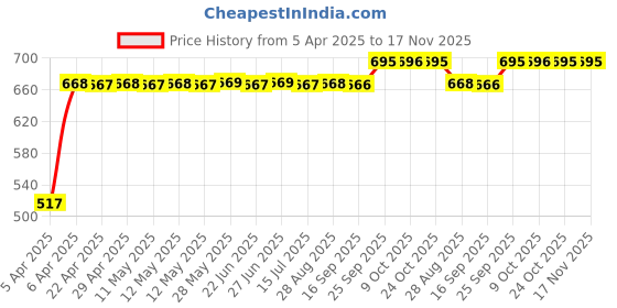 moglix.com RA Accessories Black Silver Outlet Long Black Silencer Exhaust for Hero Splendor NXG New ra accessories Price History Graph from 5 Apr 2025 to 16 Nov 2025