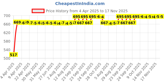 moglix.com RA Accessories Black Silver Outlet Long Black Silencer Exhaust for Hero Splendor Plus ra accessories Price History Graph from 4 Apr 2025 to 17 Nov 2025