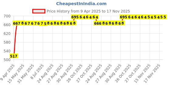 moglix.com RA Accessories Black Silver Outlet Long Black Silencer Exhaust for Hero Splendor Pro ra accessories Price History Graph from 9 Apr 2025 to 17 Nov 2025