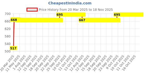 moglix.com RA Accessories Black Silver Outlet Long Black Silencer Exhaust for Honda CB 400 F ra accessories Price History Graph from 20 Mar 2025 to 18 Nov 2025