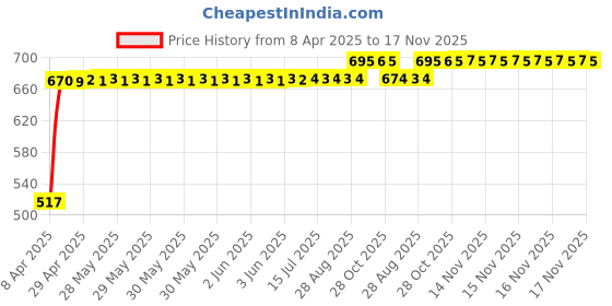 moglix.com RA Accessories Black Silver Outlet Long Black Silencer Exhaust for Honda CB Trigger ra accessories Price History Graph from 8 Apr 2025 to 16 Nov 2025