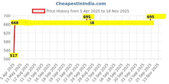 moglix.com RA Accessories Black Silver Outlet Long Black Silencer Exhaust for Honda CB Twister ra accessories Price History Graph from 5 Apr 2025 to 18 Nov 2025
