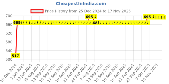 moglix.com RA Accessories Black Silver Outlet Long Black Silencer Exhaust for Honda CB Unicorn Dazler New ra accessories Price History Graph from 25 Dec 2024 to 17 Nov 2025