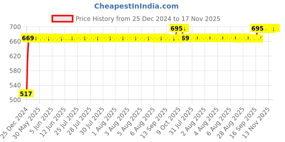 moglix.com RA Accessories Black Silver Outlet Long Black Silencer Exhaust for Honda CB Unicorn Dazzler ra accessories Price History Graph from 25 Dec 2024 to 17 Nov 2025