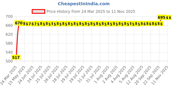 moglix.com RA Accessories Black Silver Outlet Long Black Silencer Exhaust for Honda CBR 1000RR ra accessories Price History Graph from 24 Mar 2025 to 9 Nov 2025