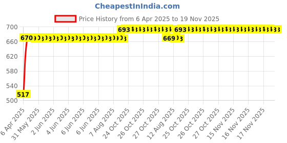 moglix.com RA Accessories Black Silver Outlet Long Black Silencer Exhaust for Honda CRF 250 L ra accessories Price History Graph from 6 Apr 2025 to 18 Nov 2025