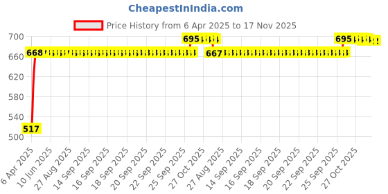moglix.com RA Accessories Black Silver Outlet Long Black Silencer Exhaust for Honda Dream Neo ra accessories Price History Graph from 6 Apr 2025 to 17 Nov 2025