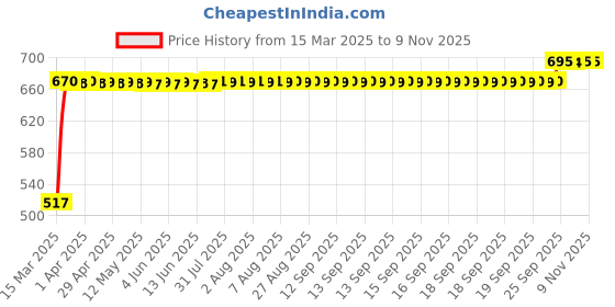 moglix.com RA Accessories Black Silver Outlet Long Black Silencer Exhaust for Honda REPSOL ra accessories Price History Graph from 15 Mar 2025 to 9 Nov 2025