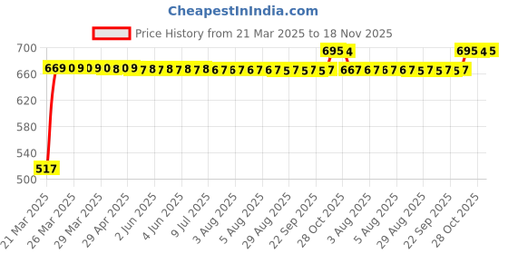 moglix.com RA Accessories Black Silver Outlet Long Black Silencer Exhaust for Honda VT 1300 C ra accessories Price History Graph from 21 Mar 2025 to 18 Nov 2025