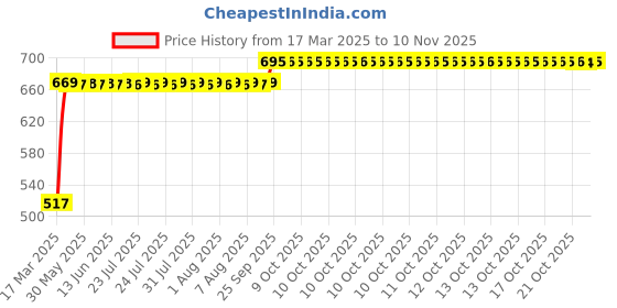 moglix.com RA Accessories Black Silver Outlet Long Black Silencer Exhaust for Kawasaki Ninja 1000 ra accessories Price History Graph from 17 Mar 2025 to 10 Nov 2025