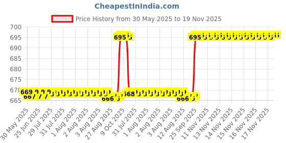 moglix.com RA Accessories Black Silver Outlet Long Black Silencer Exhaust for Kawasaki Versys 650 ra accessories Price History Graph from 30 May 2025 to 18 Nov 2025