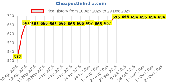 moglix.com RA Accessories Black Silver Outlet Long Black Silencer Exhaust for Kinetic GF 125 ra accessories Price History Graph from 10 Apr 2025 to 18 Nov 2025