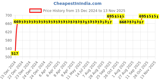 moglix.com RA Accessories Black Silver Outlet Long Black Silencer Exhaust for LML Beamer ra accessories Price History Graph from 15 Dec 2024 to 13 Nov 2025