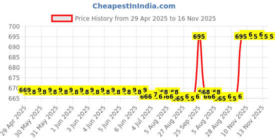 moglix.com RA Accessories Black Silver Outlet Long Black Silencer Exhaust for LML Freedom ra accessories Price History Graph from 29 Apr 2025 to 16 Nov 2025