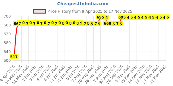 moglix.com RA Accessories Black Silver Outlet Long Black Silencer Exhaust for LML Freedom DX ra accessories Price History Graph from 9 Apr 2025 to 16 Nov 2025