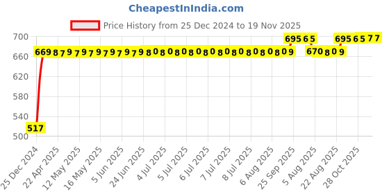 moglix.com RA Accessories Black Silver Outlet Long Black Silencer Exhaust for LML Freedom Prima ra accessories Price History Graph from 25 Dec 2024 to 19 Nov 2025