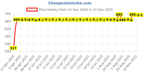 moglix.com RA Accessories Black Silver Outlet Long Black Silencer Exhaust for LML Graptor ra accessories Price History Graph from 15 Dec 2024 to 15 Nov 2025
