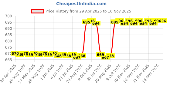 moglix.com RA Accessories Black Silver Outlet Long Black Silencer Exhaust for Mahindra Mojo ra accessories Price History Graph from 29 Apr 2025 to 16 Nov 2025