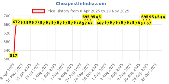 moglix.com RA Accessories Black Silver Outlet Long Black Silencer Exhaust for Suzuki GS 150R ra accessories Price History Graph from 8 Apr 2025 to 18 Nov 2025
