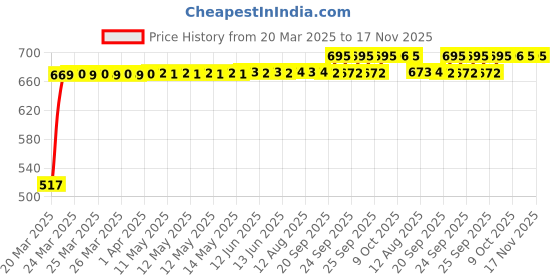 moglix.com RA Accessories Black Silver Outlet Long Black Silencer Exhaust for Suzuki Shogan ra accessories Price History Graph from 20 Mar 2025 to 17 Nov 2025