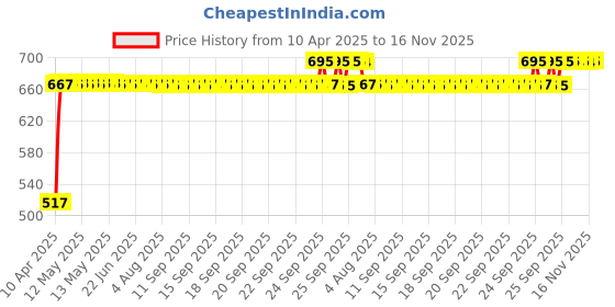 moglix.com RA Accessories Black Silver Outlet Long Black Silencer Exhaust for Triumph Tiger 800 XCA ra accessories Price History Graph from 10 Apr 2025 to 16 Nov 2025