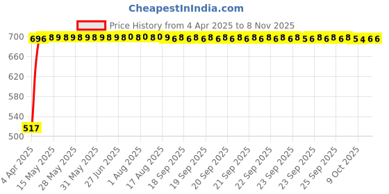 moglix.com RA Accessories Black Silver Outlet Long Black Silencer Exhaust for TVS Apache 150 ra accessories Price History Graph from 4 Apr 2025 to 7 Nov 2025