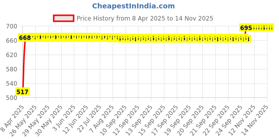 moglix.com RA Accessories Black Silver Outlet Long Black Silencer Exhaust for TVS Apache RTR ra accessories Price History Graph from 8 Apr 2025 to 12 Nov 2025