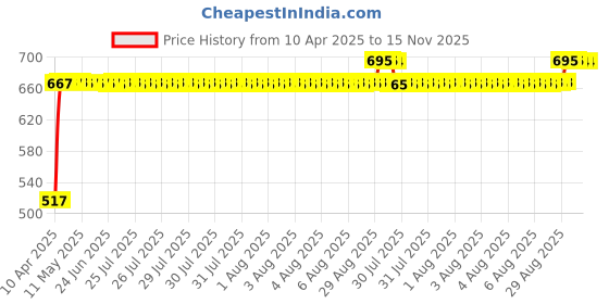moglix.com RA Accessories Black Silver Outlet Long Black Silencer Exhaust for TVS Apache RTR 180 ra accessories Price History Graph from 10 Apr 2025 to 14 Nov 2025