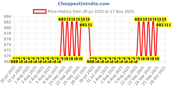 moglix.com RA Accessories Black Silver Outlet Long Black Silencer Exhaust for TVS Centra ra accessories Price History Graph from 30 Jul 2025 to 17 Nov 2025