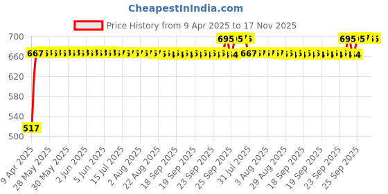 moglix.com RA Accessories Black Silver Outlet Long Black Silencer Exhaust for TVS Flame 125 ra accessories Price History Graph from 9 Apr 2025 to 17 Nov 2025