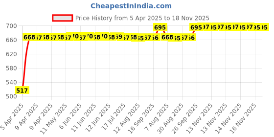 moglix.com RA Accessories Black Silver Outlet Long Black Silencer Exhaust for TVS Flame SR 1252 ra accessories Price History Graph from 5 Apr 2025 to 18 Nov 2025