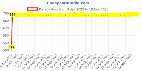 moglix.com RA Accessories Black Silver Outlet Long Black Silencer Exhaust for TVS Victor GLX ra accessories Price History Graph from 8 Apr 2025 to 18 Nov 2025
