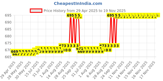 moglix.com RA Accessories Black Silver Outlet Long Black Silencer Exhaust for Yamaha Fazer FI ra accessories Price History Graph from 29 Apr 2025 to 18 Nov 2025