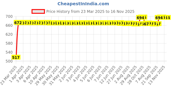 moglix.com RA Accessories Black Silver Outlet Long Black Silencer Exhaust for Yamaha FZ Ver 2.0 FI ra accessories Price History Graph from 23 Mar 2025 to 16 Nov 2025