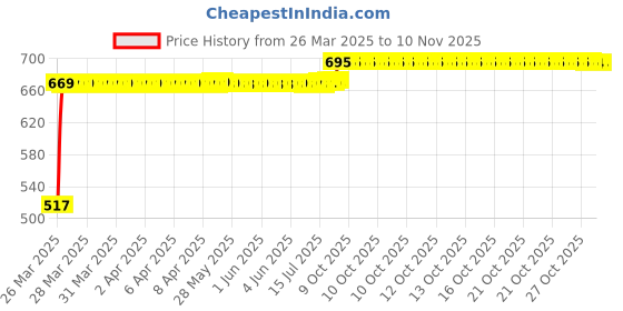 moglix.com RA Accessories Black Silver Outlet Long Black Silencer Exhaust for Yamaha Gladiator RS ra accessories Price History Graph from 26 Mar 2025 to 9 Nov 2025
