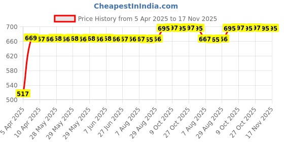 moglix.com RA Accessories Black Silver Outlet Long Black Silencer Exhaust for Yamaha Libero G5 ra accessories Price History Graph from 5 Apr 2025 to 17 Nov 2025