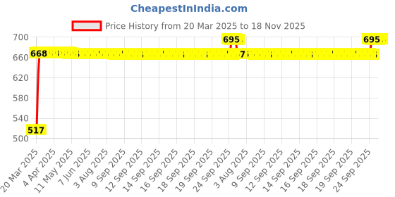 moglix.com RA Accessories Black Silver Outlet Long Black Silencer Exhaust for Yamaha Libero LX ra accessories Price History Graph from 20 Mar 2025 to 18 Nov 2025