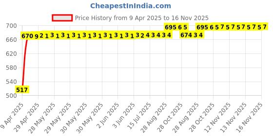 moglix.com RA Accessories Black Silver Outlet Long Black Silencer Exhaust for Yamaha Rajdoot Std ra accessories Price History Graph from 9 Apr 2025 to 16 Nov 2025