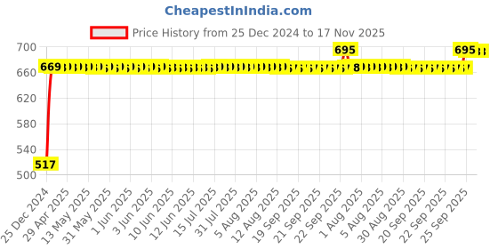 moglix.com RA Accessories Black Silver Outlet Long Black Silencer Exhaust for Yamaha RXG ra accessories Price History Graph from 25 Dec 2024 to 16 Nov 2025