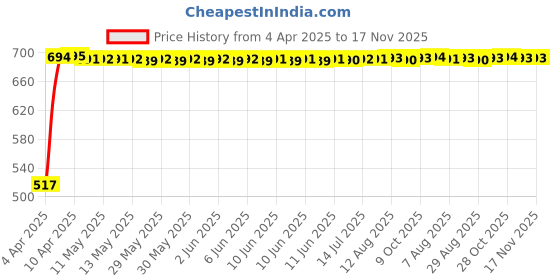 moglix.com RA Accessories Black Silver Outlet Long Black Silencer Exhaust for Yamaha SZS ra accessories Price History Graph from 4 Apr 2025 to 17 Nov 2025