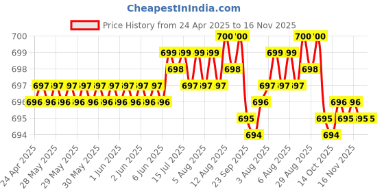 moglix.com RA Accessories Black Silver Outlet Long Black Silencer Exhaust for Yamaha YZF R1 ra accessories Price History Graph from 24 Apr 2025 to 16 Nov 2025
