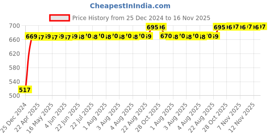 moglix.com RA Accessories Black Silver Outlet Long Black Silencer Exhaust for Yamaha YZFR1 ra accessories Price History Graph from 25 Dec 2024 to 16 Nov 2025