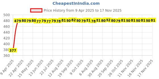 moglix.com RA Accessories Black Textured Black Silver Cap Silencer Exhaust for Bajaj Avenger 220 DTS-i ra accessories Price History Graph from 9 Apr 2025 to 16 Nov 2025