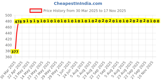 moglix.com RA Accessories Black Textured Black Silver Cap Silencer Exhaust for Bajaj BM125 ra accessories Price History Graph from 30 Mar 2025 to 17 Nov 2025